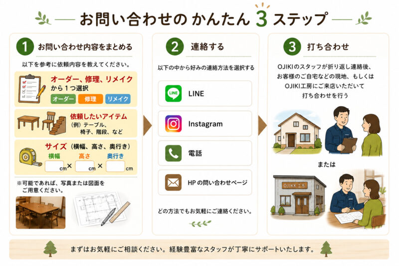 お問い合わせのかんたん３ステップ １お問い合わせ内容をまとめる 以下を参考に依頼内容を教えてください。 ・オーダー、修理、リメイクから１つ選択 ・依頼したいアイテム　（例）テーブル、椅子、階段、など ・サイズ（横幅、高さ、奥行き） ※可能であれば、写真または図面をご用意ください。 ２：連絡する 以下の中から好みの連絡方法を選択する LINE、Instagram、電話、HPの問い合わせページ ３：打ち合わせ OJIKIのスタッフが折り返し連絡後、 お客様のご自宅などの現地、もしくはOJIKI工房にご来店いただいて打ち合わせを行う